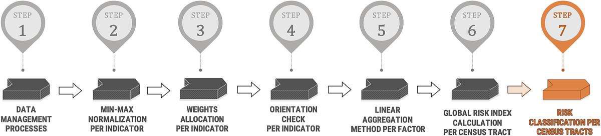 Figure 2: Micro-scale urban risk assessment framework: the step-by-step process