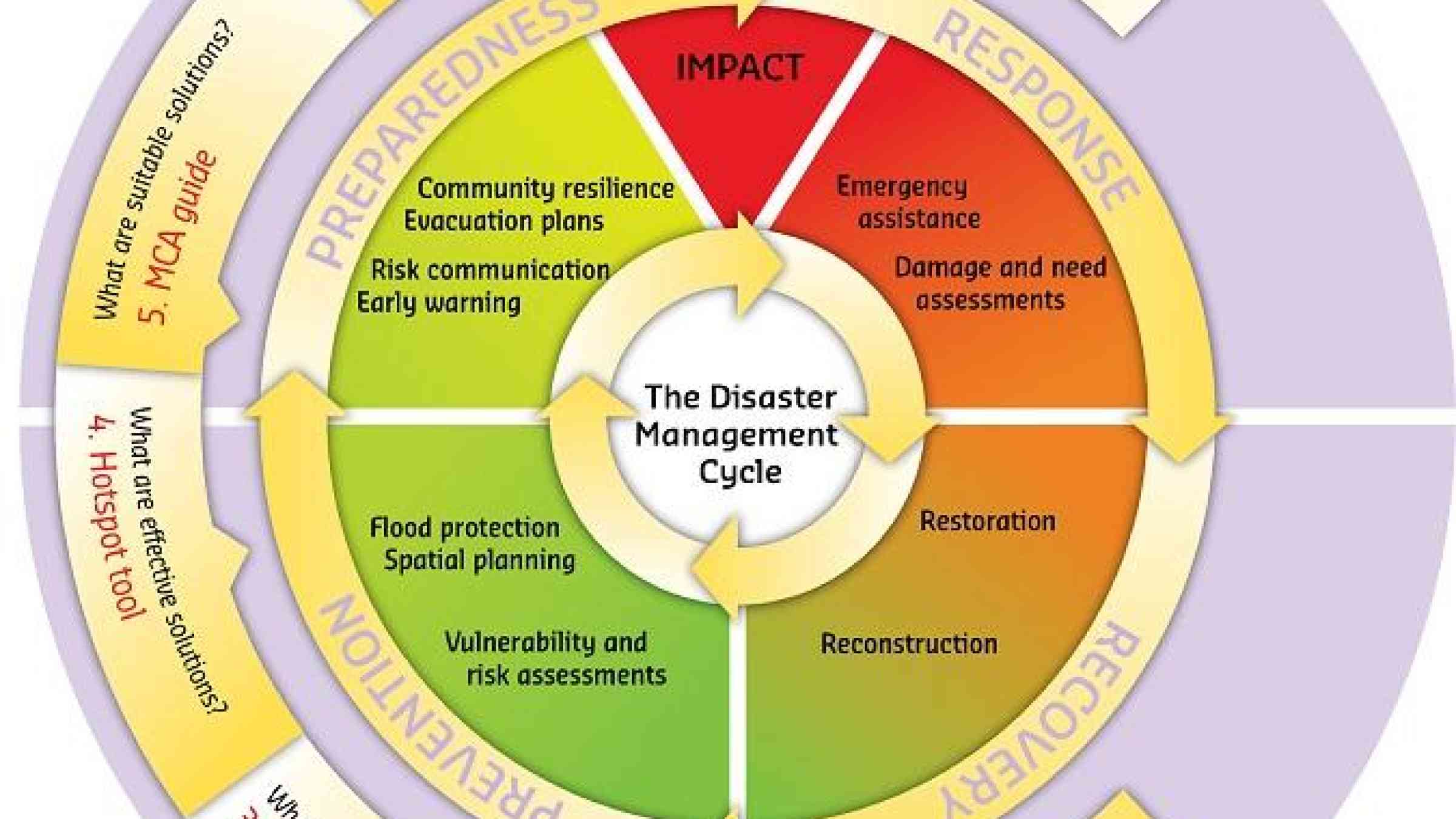 Photo: Disaster Management Cycle and RISC-KIT - Tools (van Dongeren et al.)