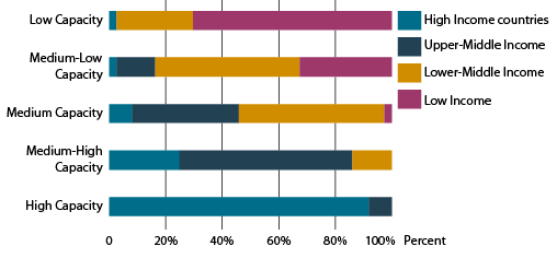 Figure 1.5 Risk governance capacity and World Bank country classification