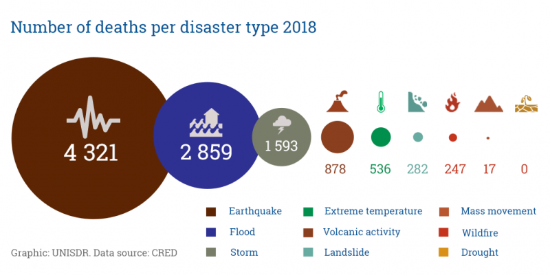 2018 Extreme Weather Events Affected 60 Million People Preventionweb Net