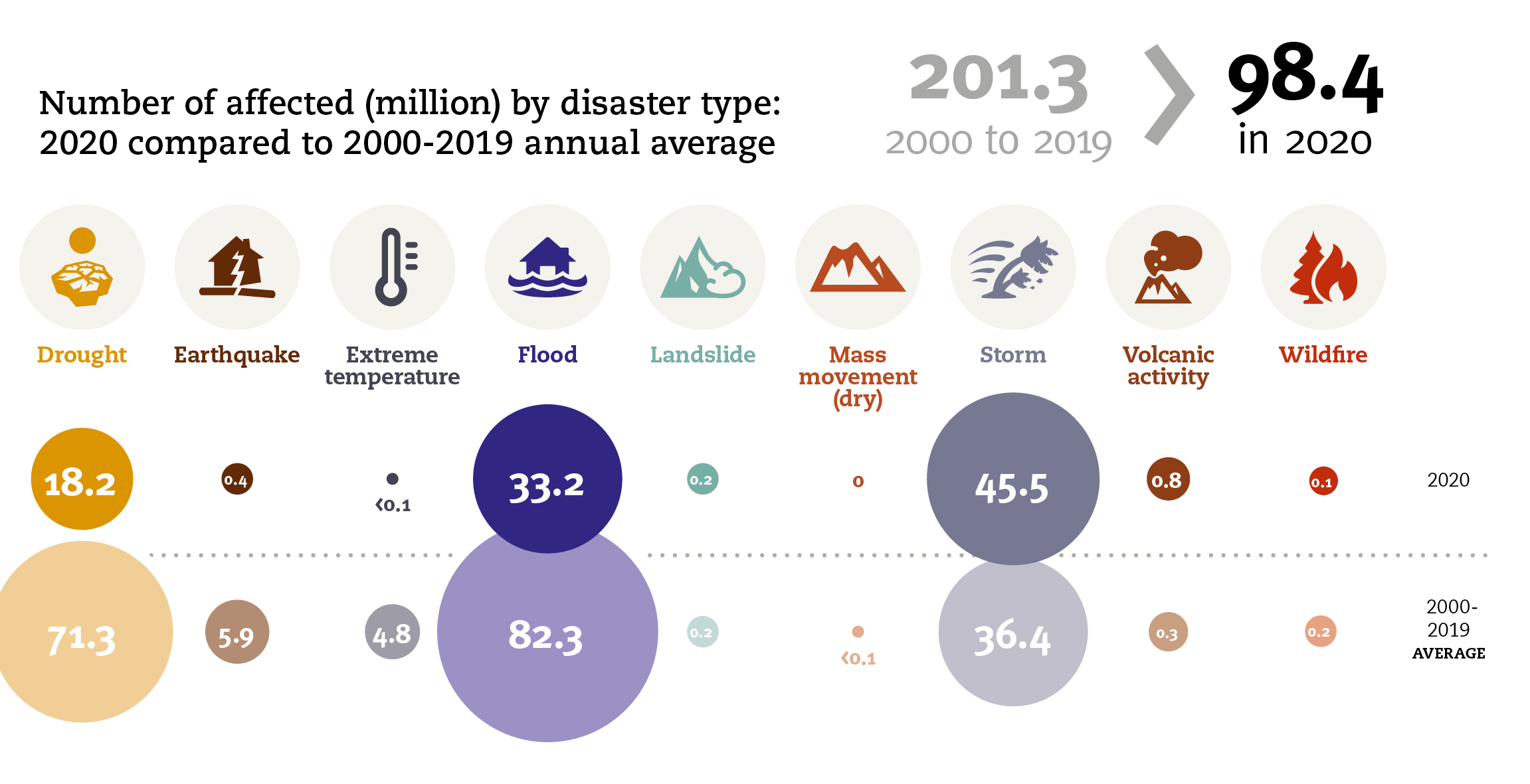 Numbers of disaster affected in 2020