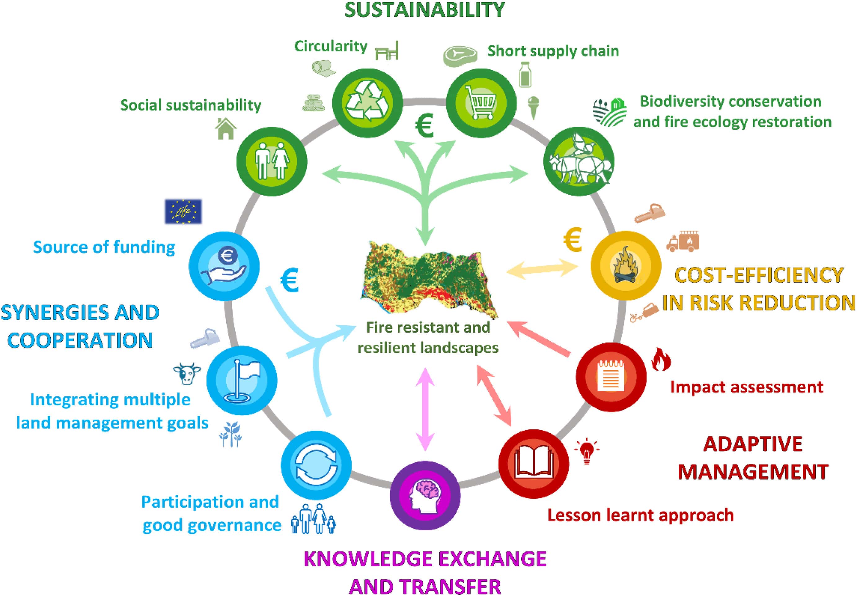 Illustration showing the co-benefits of disaster risk reduction: sustainability, synergies and cooperation, adaptive management, knowledge exchange and transfer