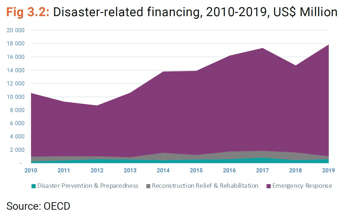 Disaster-related financing graph