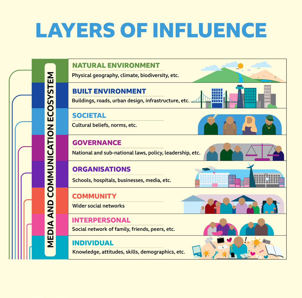 An infographic showing the eight layers of influence.