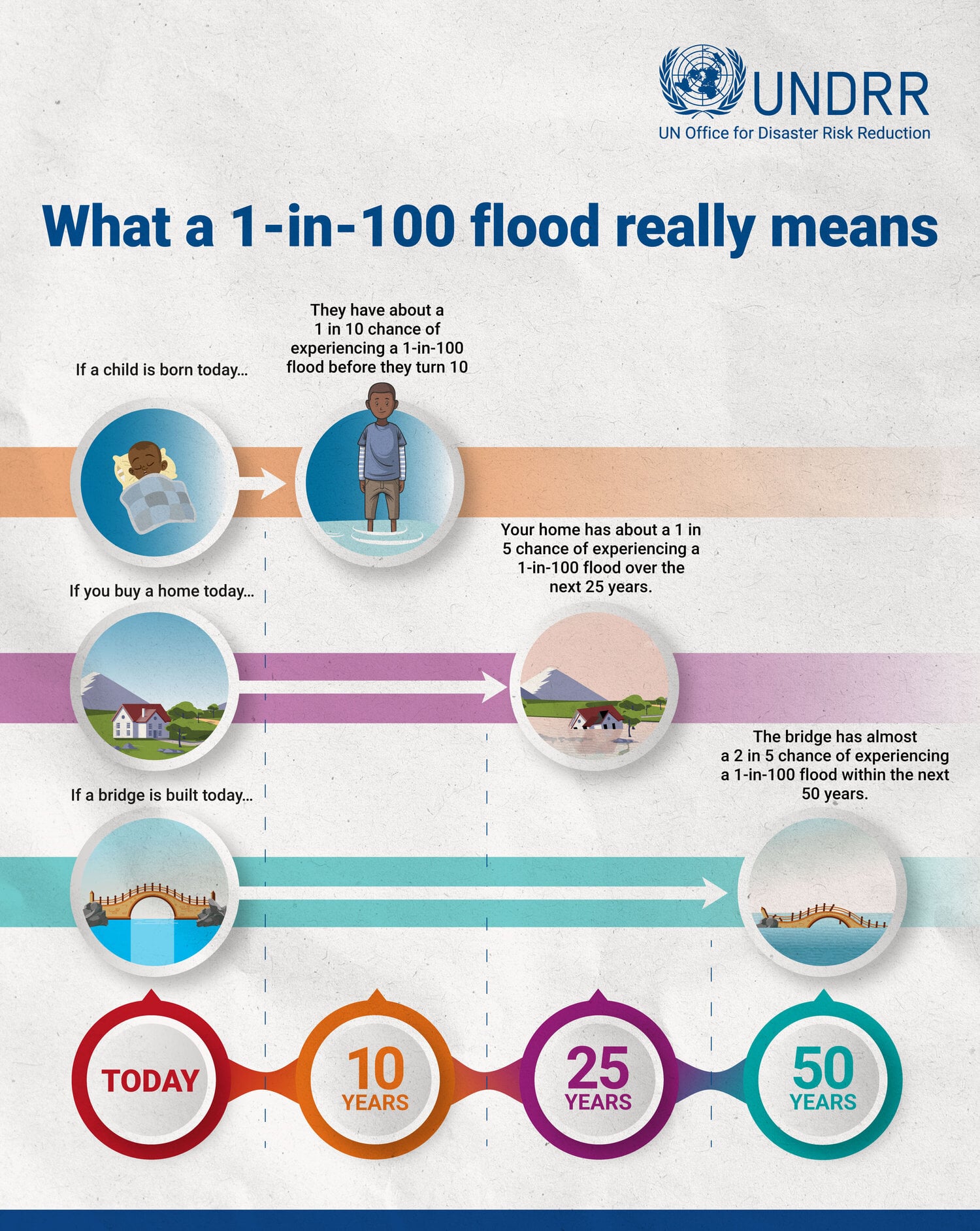 Concept of probabilistic concept regarding floods