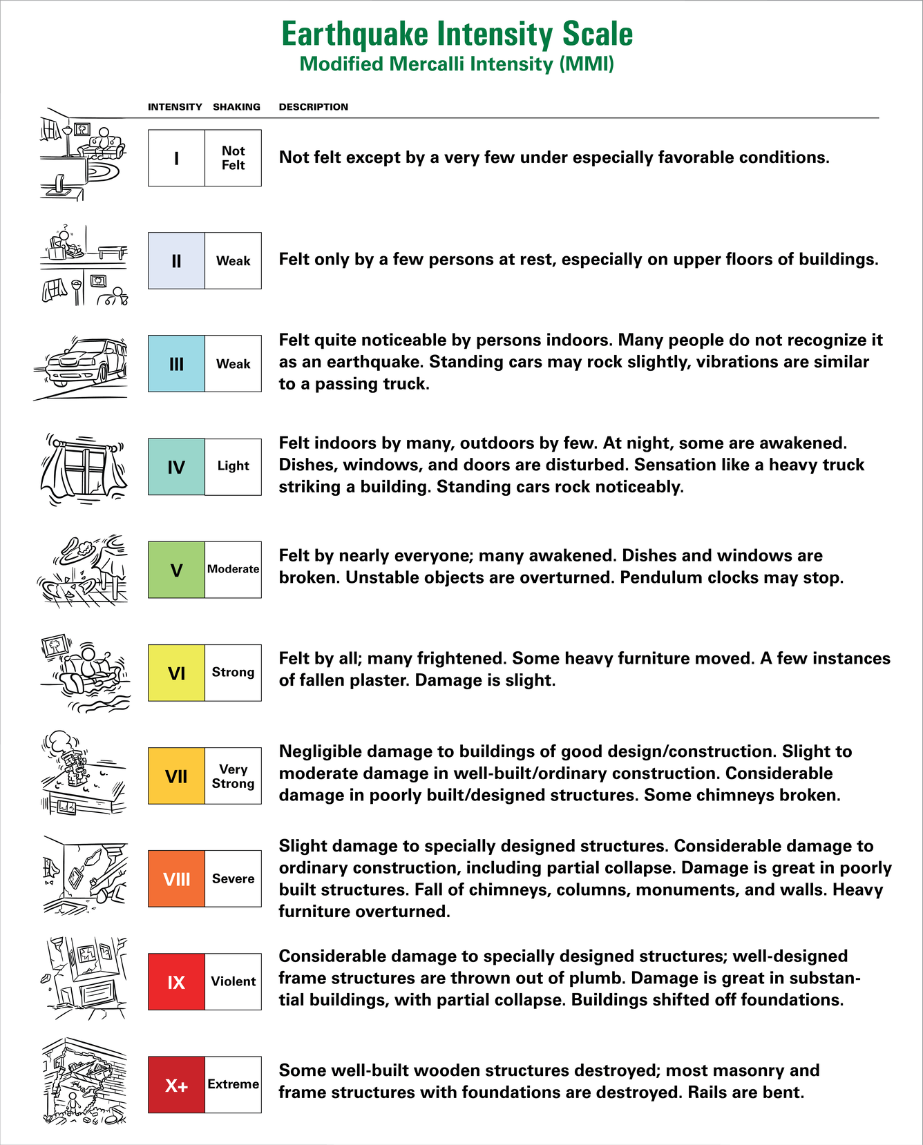 Earthquake Intensity - Modified Mercalli Intensity (MMI) Scale.