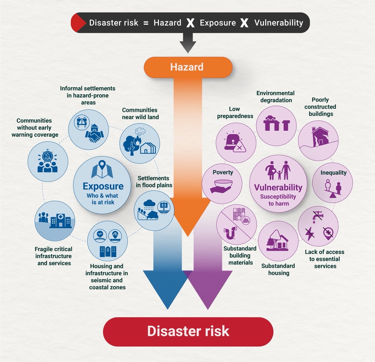 An infographic explaining the components that create disaster risk. At the very top, a dark gray banner displays the primary equation in white text: "Disaster risk = Hazard X Exposure X Vulnerability".