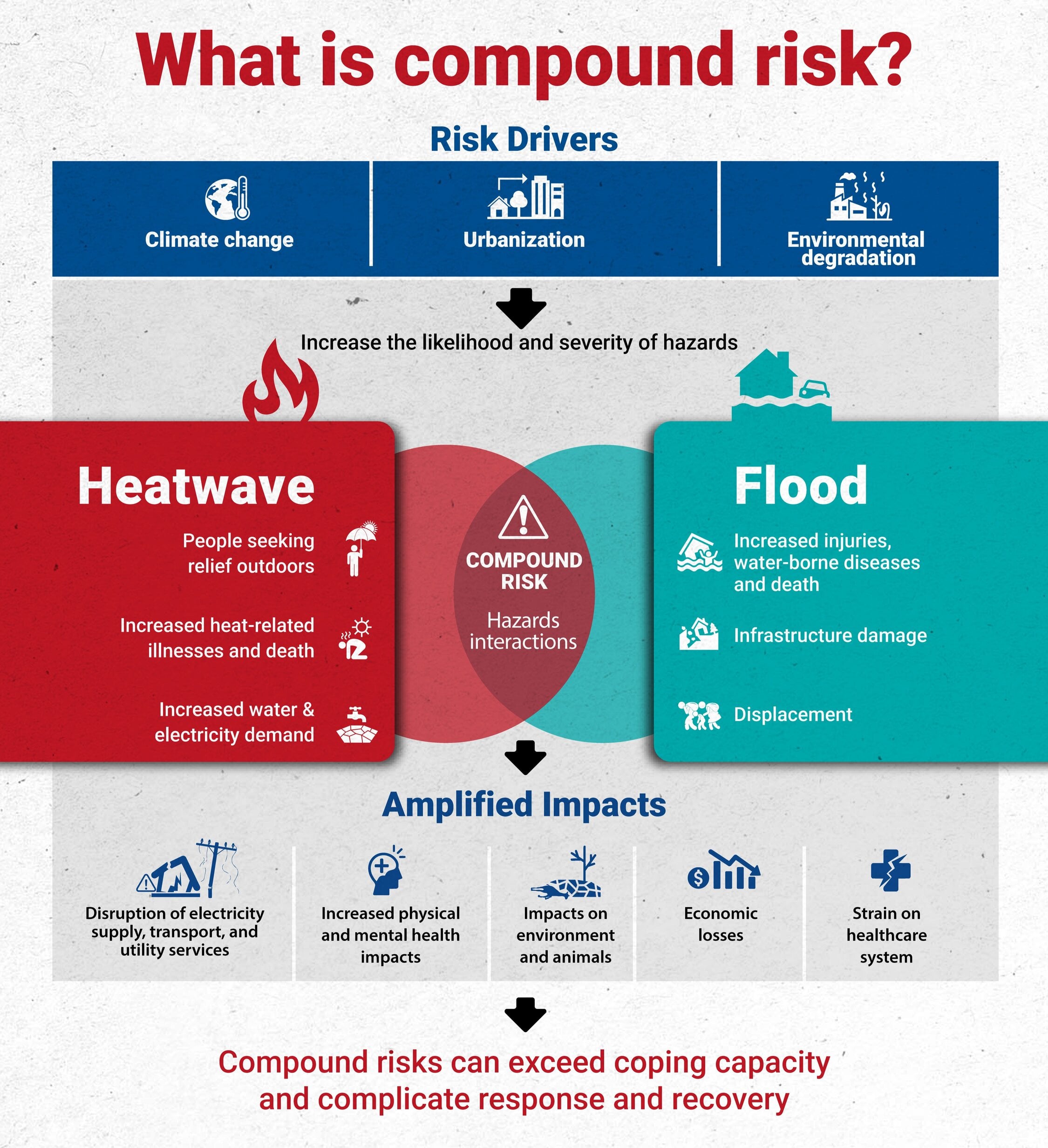 Infographic explaining compound risk