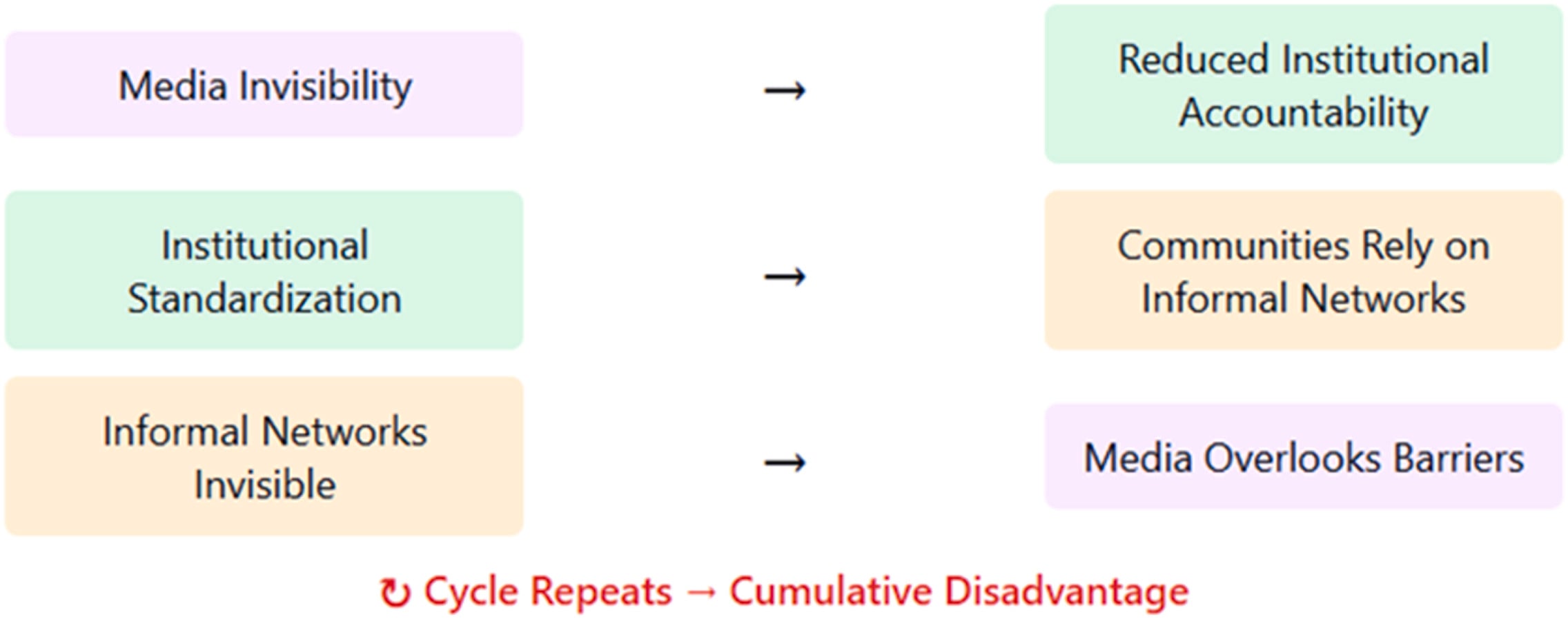 Recursive loops of informational inequity