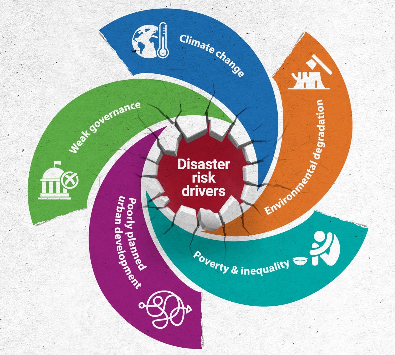 Disaster risk drivers - UNDRR infographic
