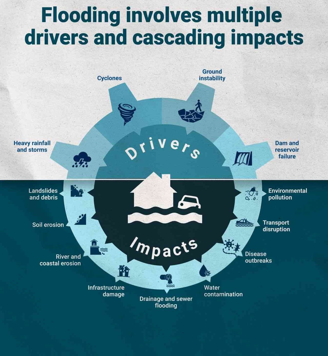 Flood cascading impacts
