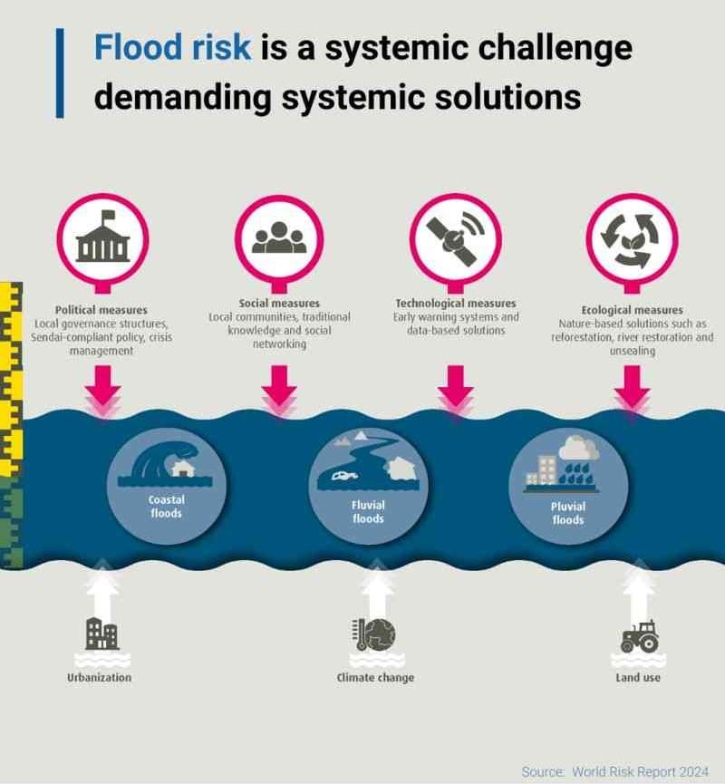 Flood systemic solutions infographic