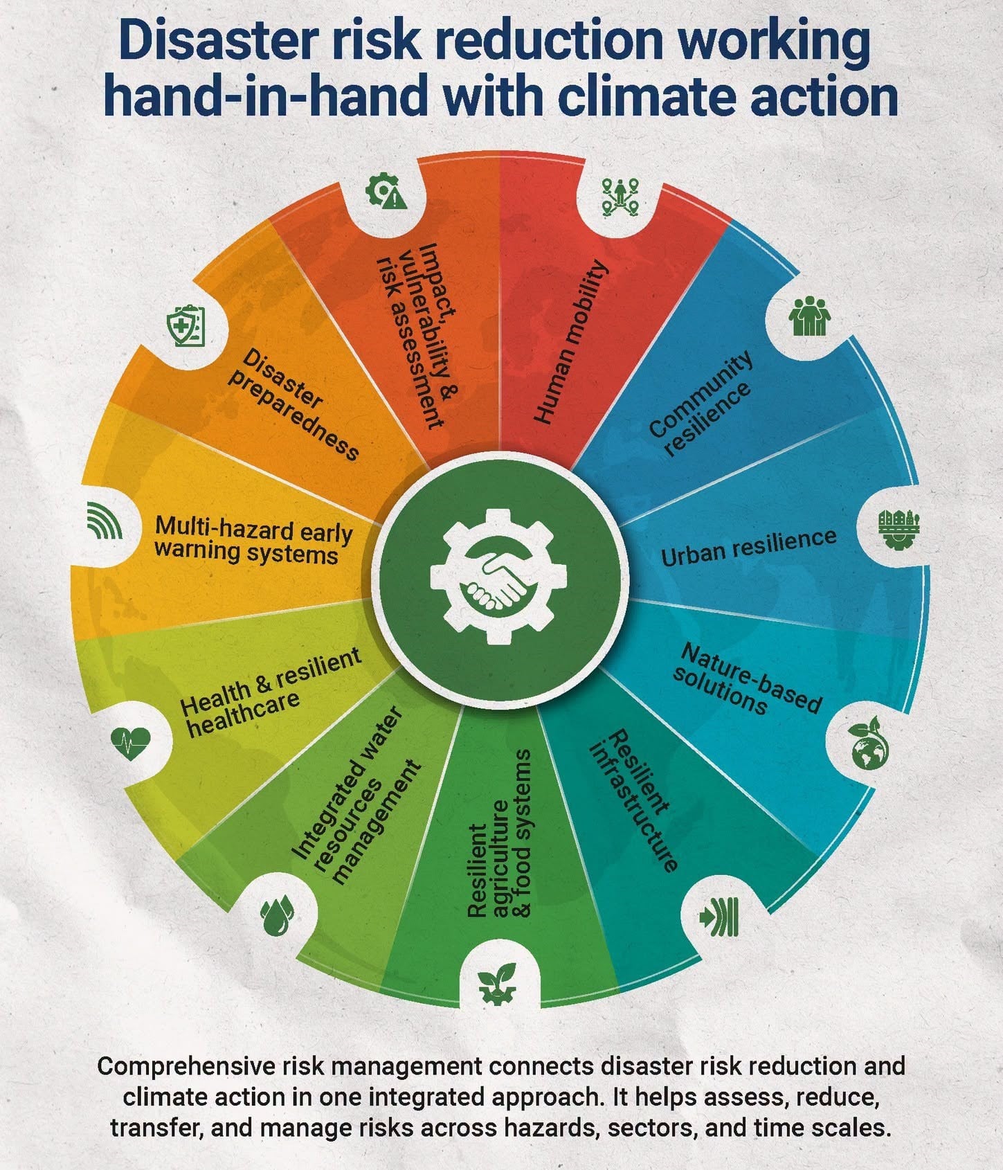 DRR and climate action infographic