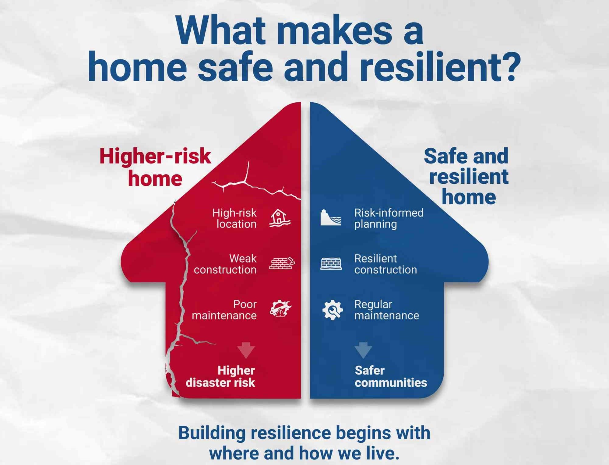 What makes a home safe and resilience - Infographic