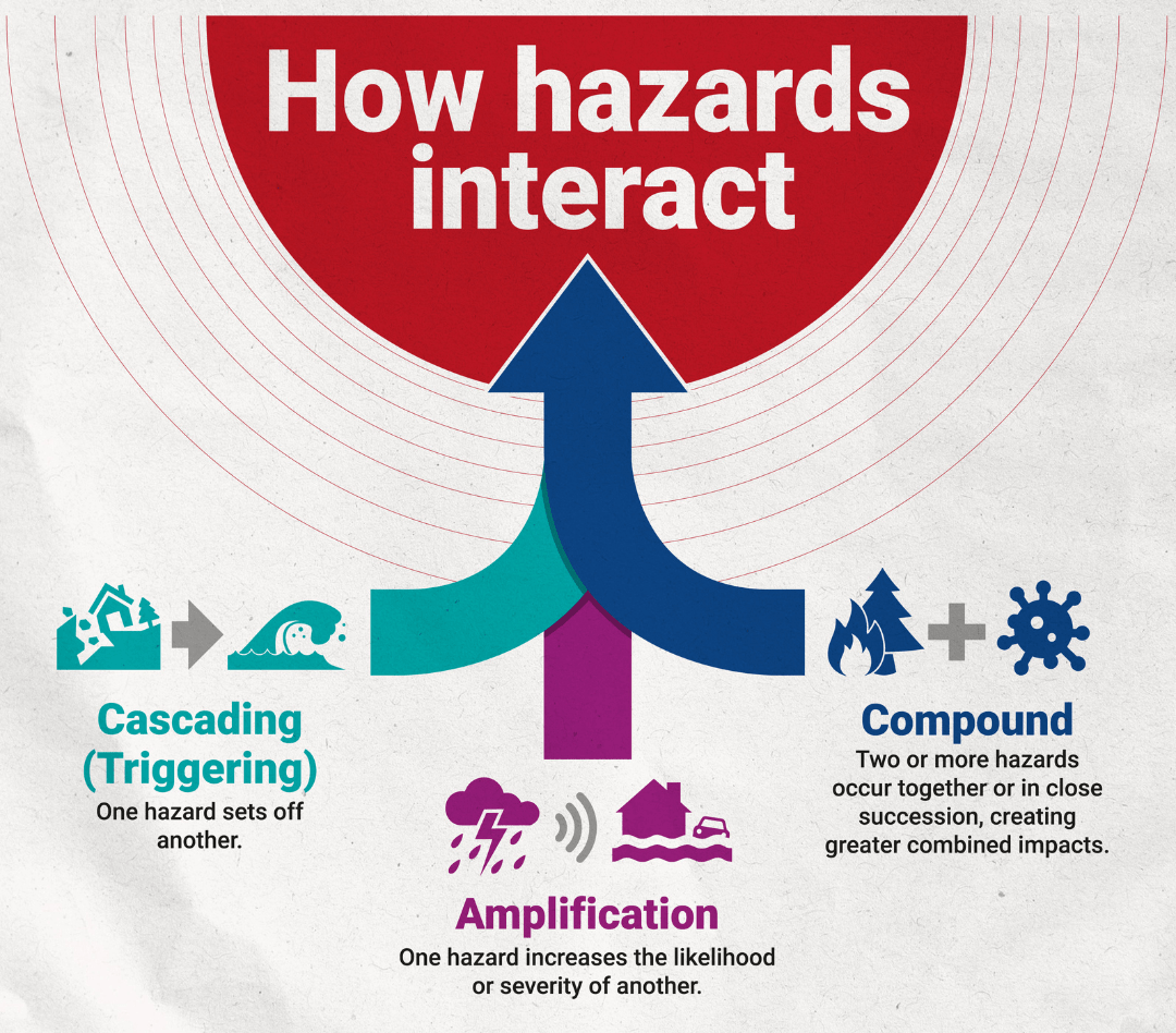 How hazards interact infographic