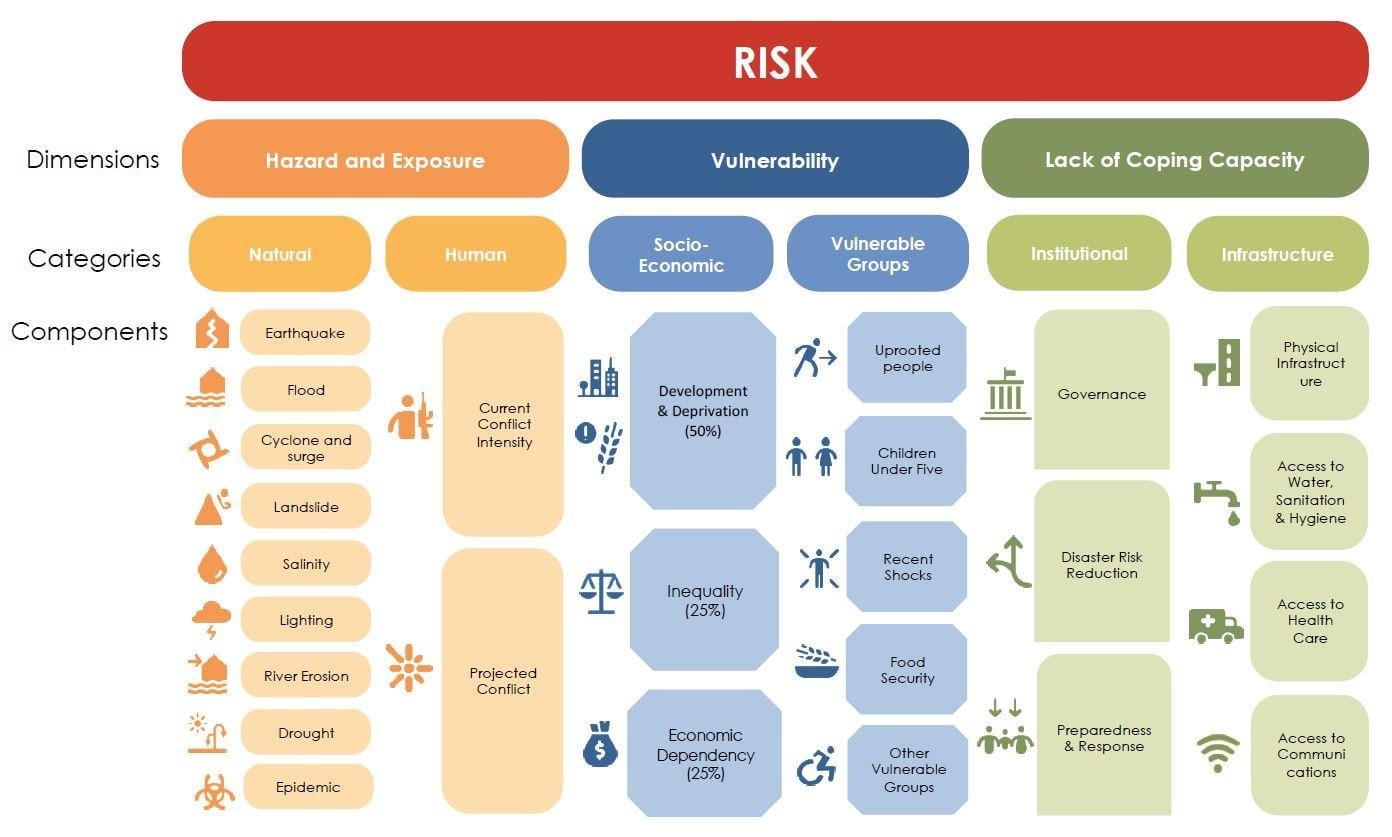 Risk components