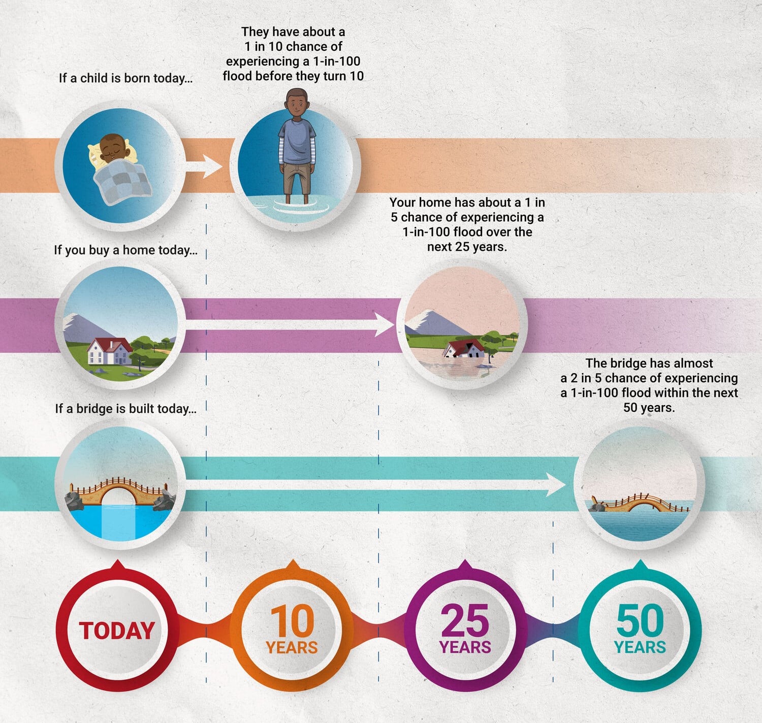 Probabilistic - 1 in 100 flood