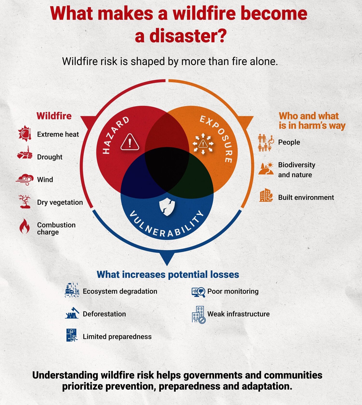 What makes a wildfire become a disaster infographic