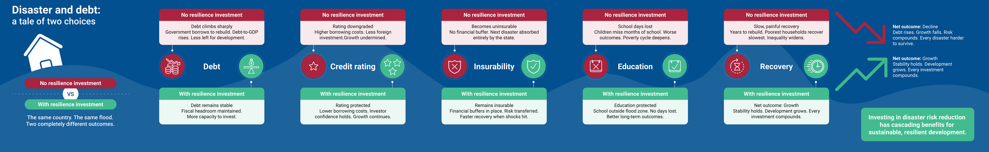 Disaster and debt - a tale of two choices - infographic