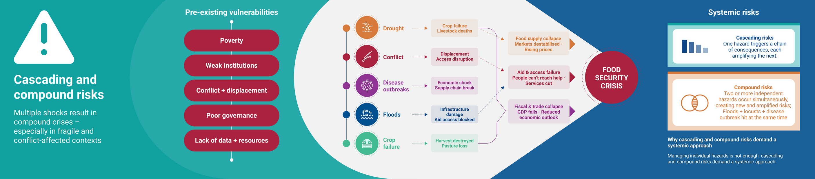 Cascading and compounding risks - infographic