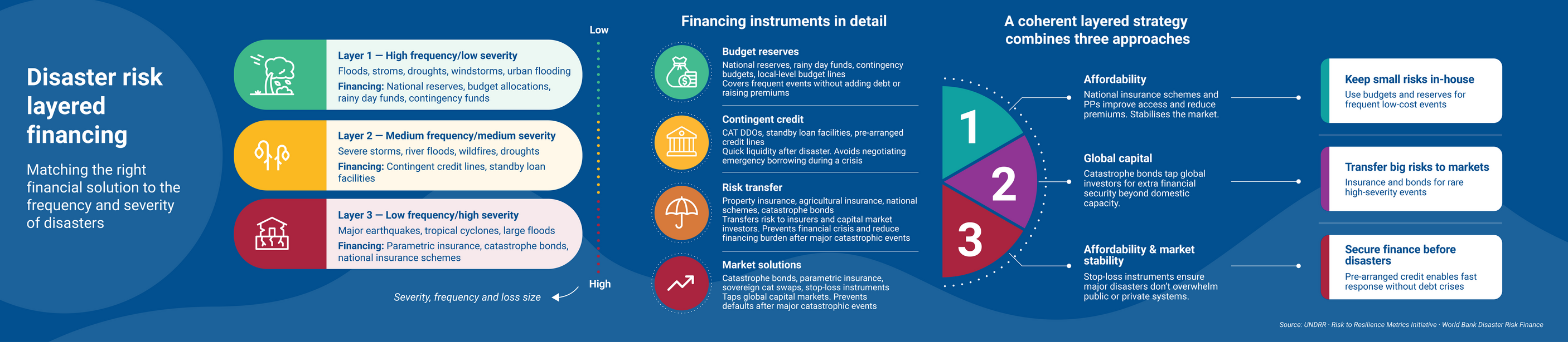 Disaster risk layered financing - infographic