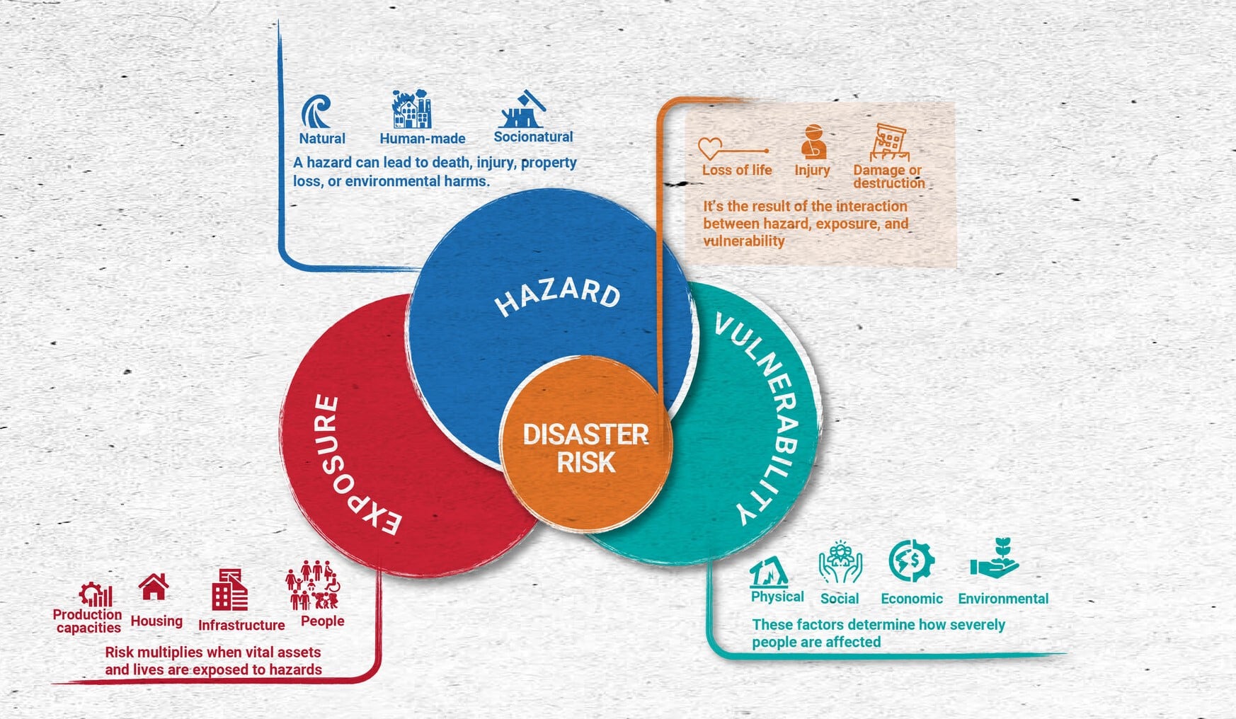 Components of risk
