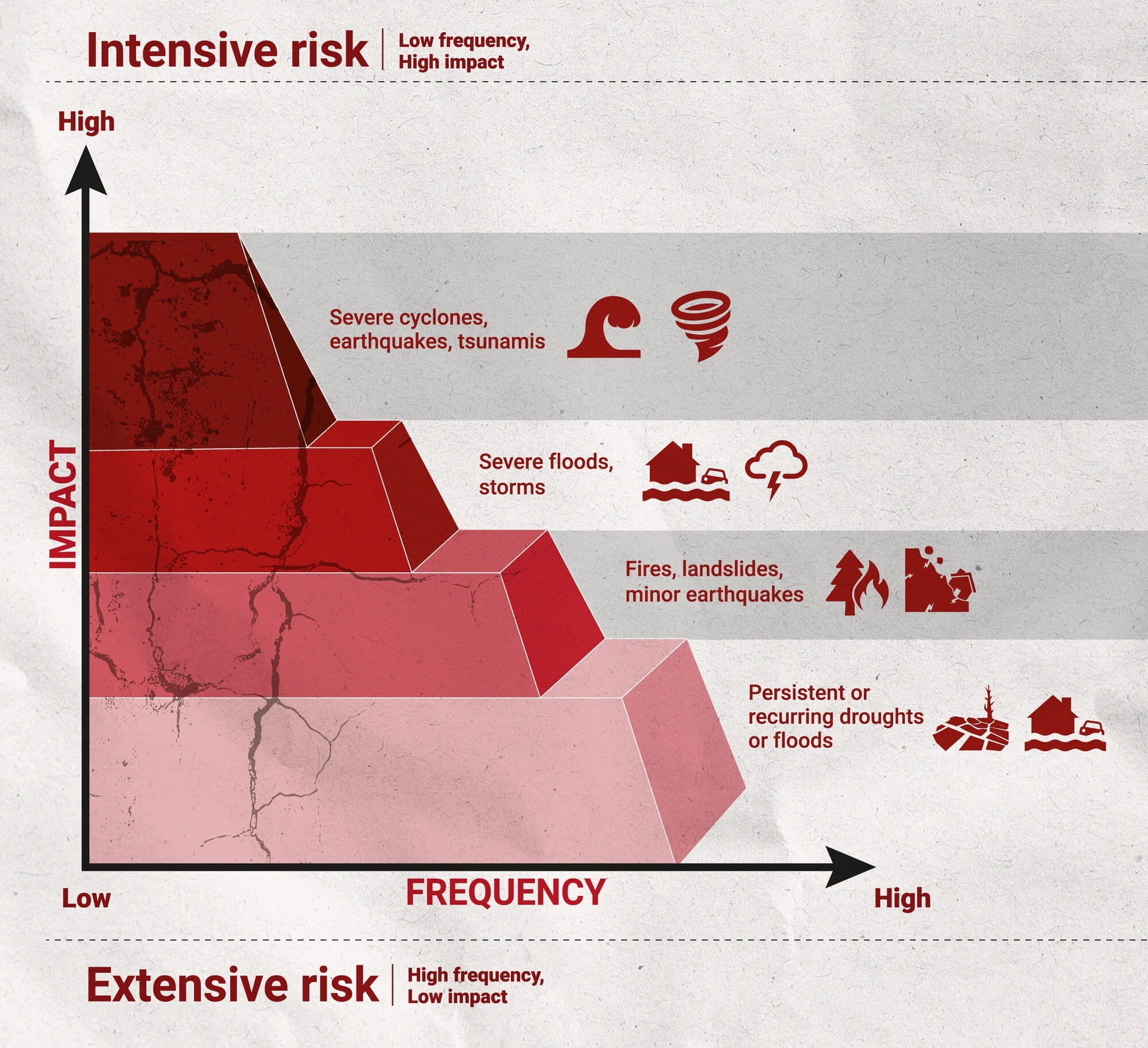 Intensive-extensive risk infographic