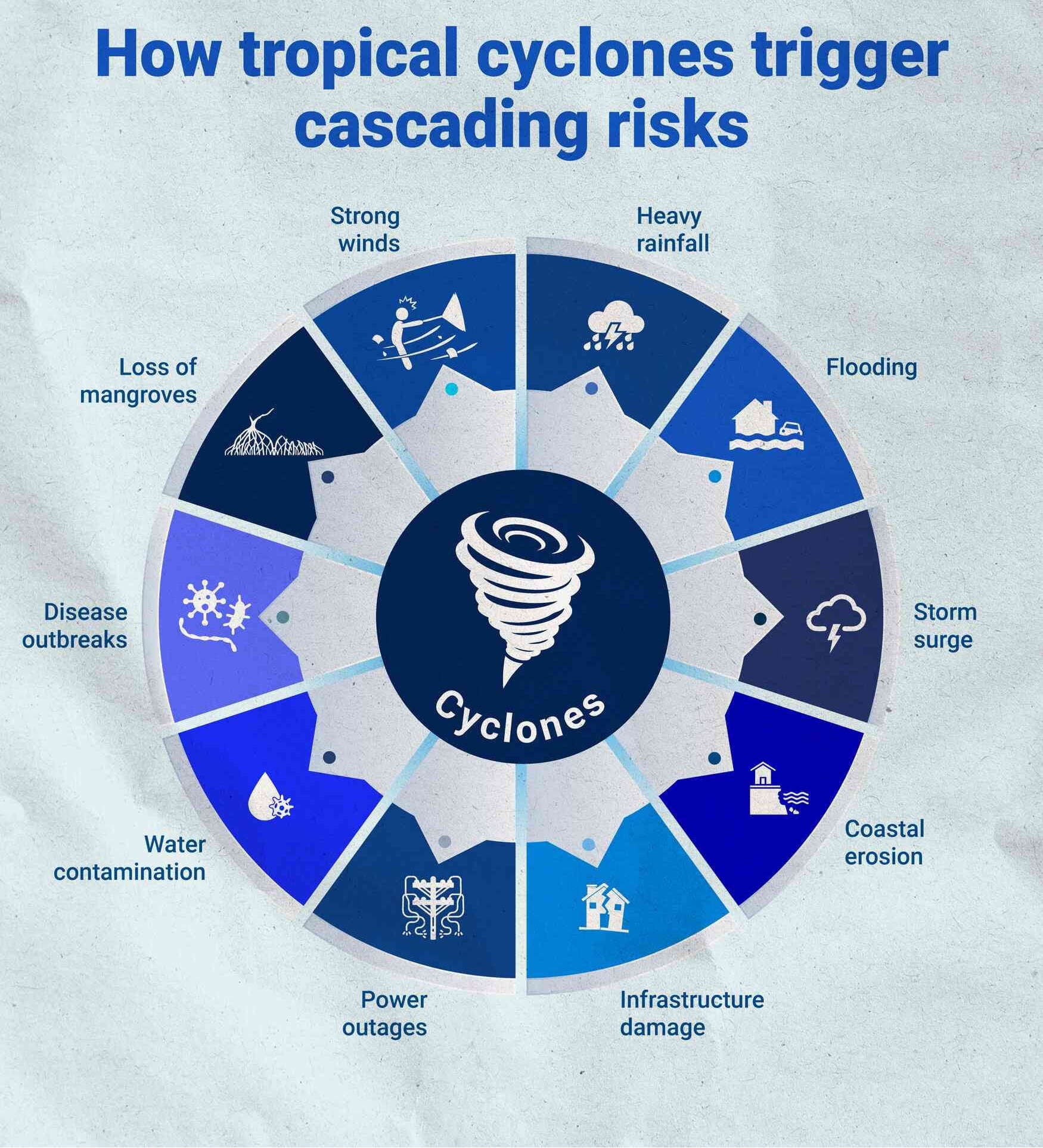 Cyclones cascading risk