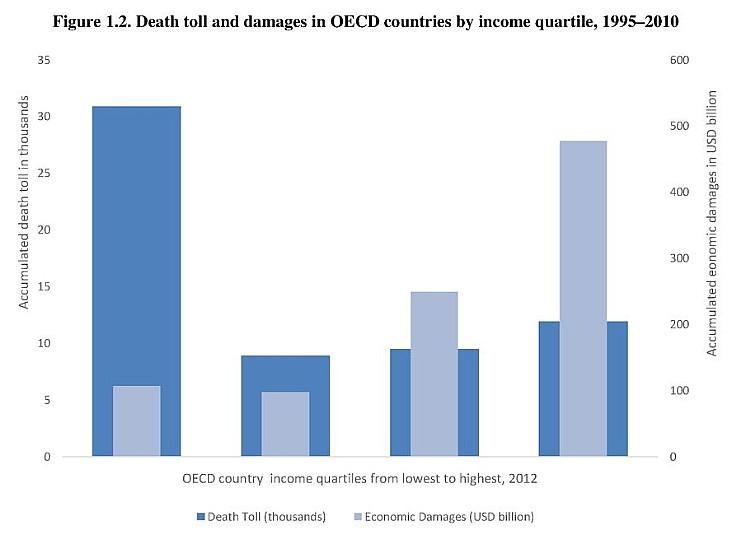 OECD and World Bank: Improve resilience to disasters and fiscal risks ...