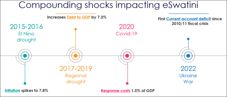 Repeat impact of compounding shocks in Eswatini