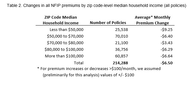 A table showing the changes in all NFIP premiums by zip-code median household income (all policies)