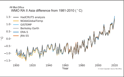 A line graph showing the annual mean temperature anomalies over Asia