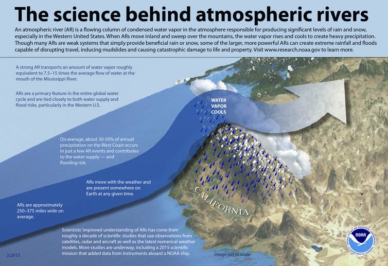 A diagram showing how atmospheric rivers work