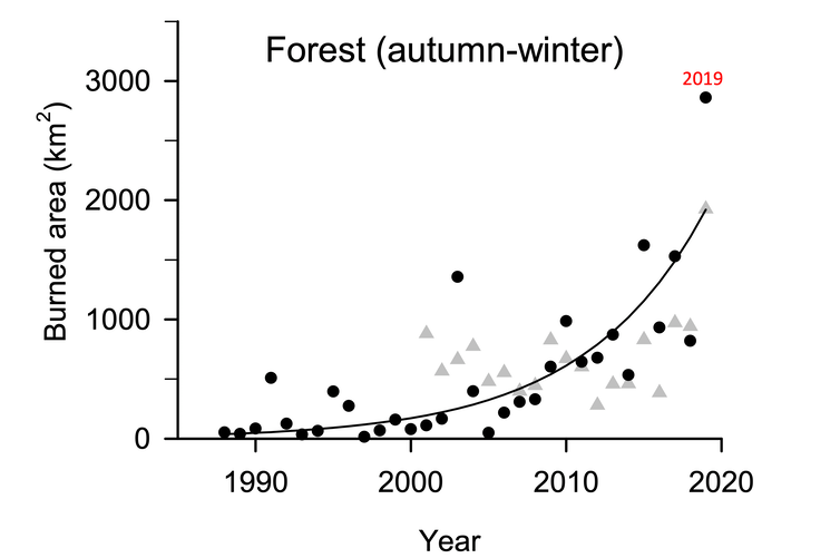 A line graph showing the trend of autumn and winter forest fires in Australia