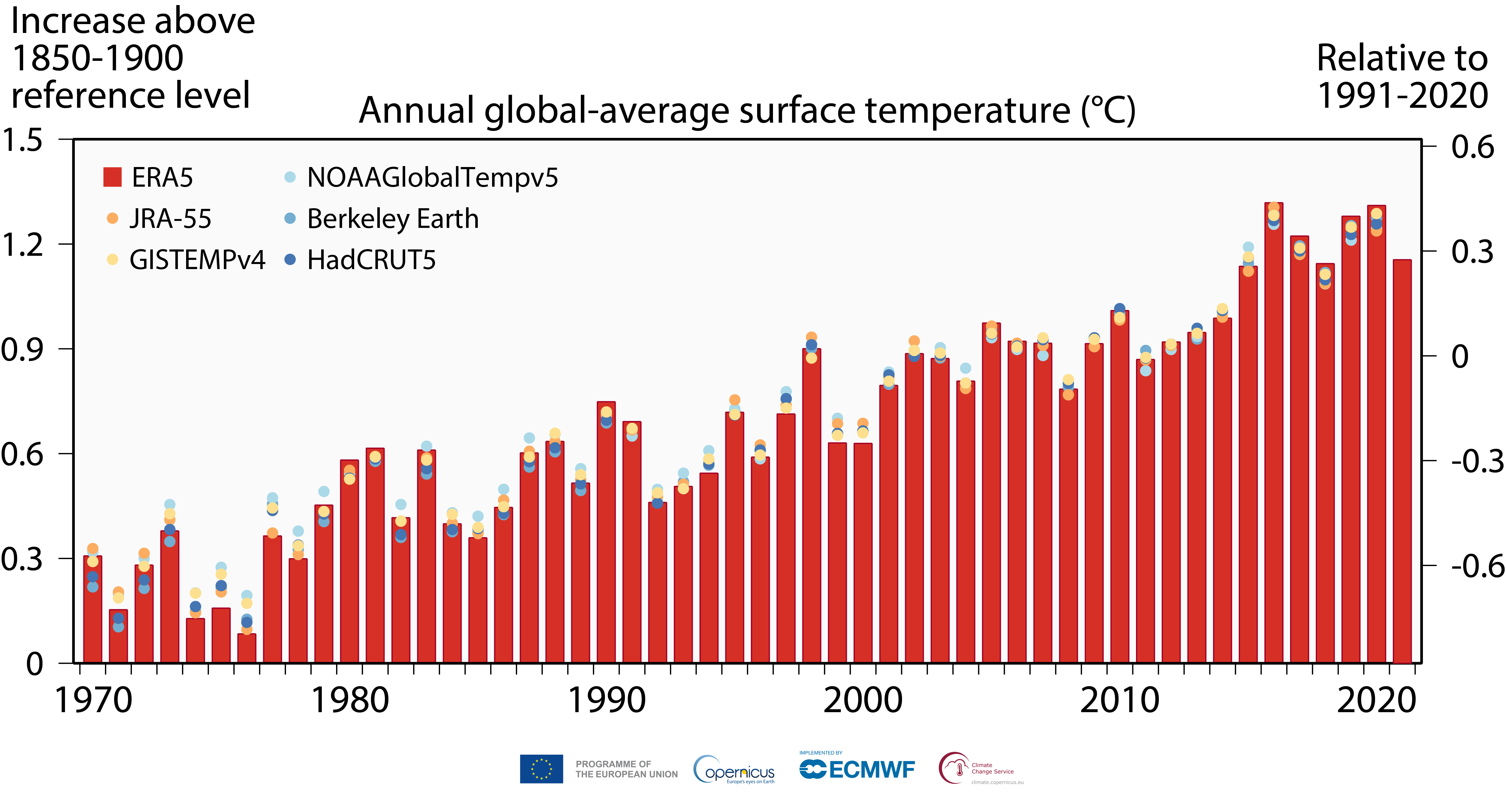 Annual global-average surface temperature (C)