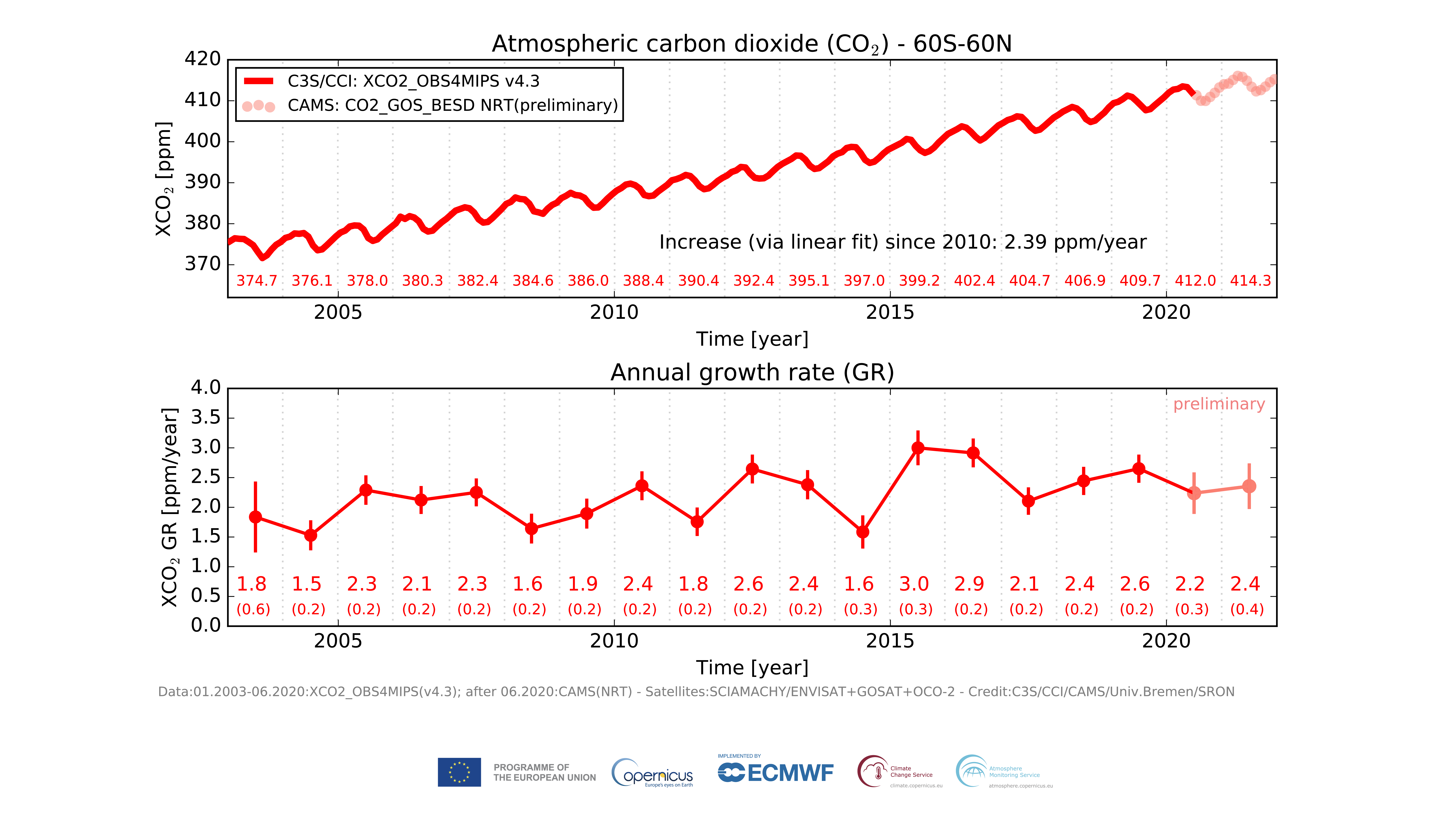 Atmospheric carbon dioxide (CO2) - 60S-60N