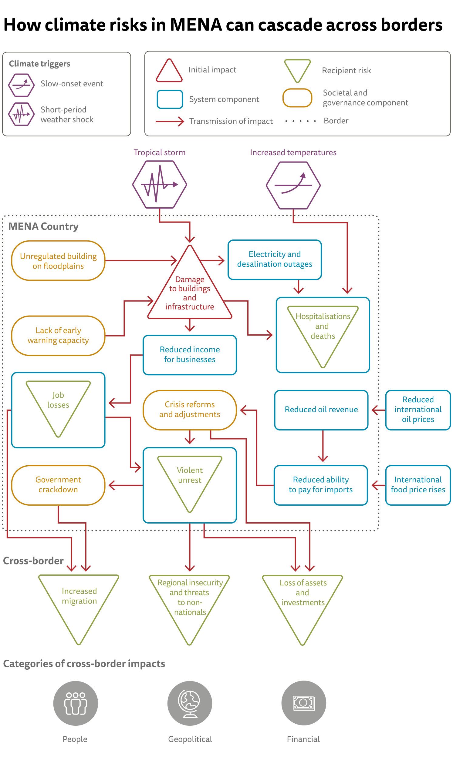 How climate risks in the Middle East and North Africa can cascade across borders