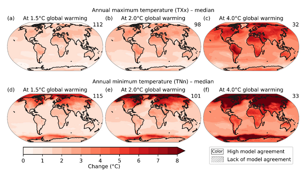 Projected changes in annual maximum temperature (top) and annual minimum temperature (bottom) at 1.5C (left), 2C (middle) and 4C (right) of global warming compared to the 1850-1900 baseline.