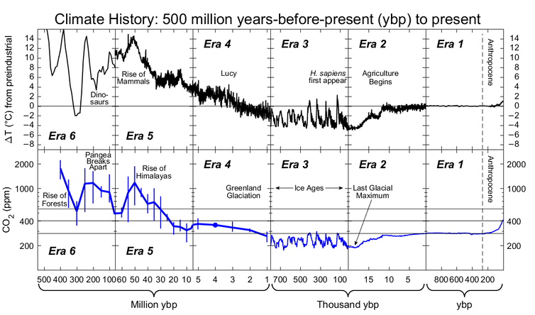 A line chart showing the temperature change from 500 million years ago to present