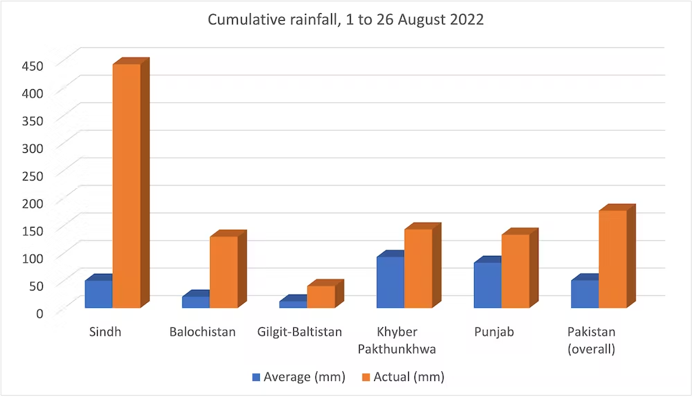 A graph showing the unusual amount of rain that fell on Pakistan