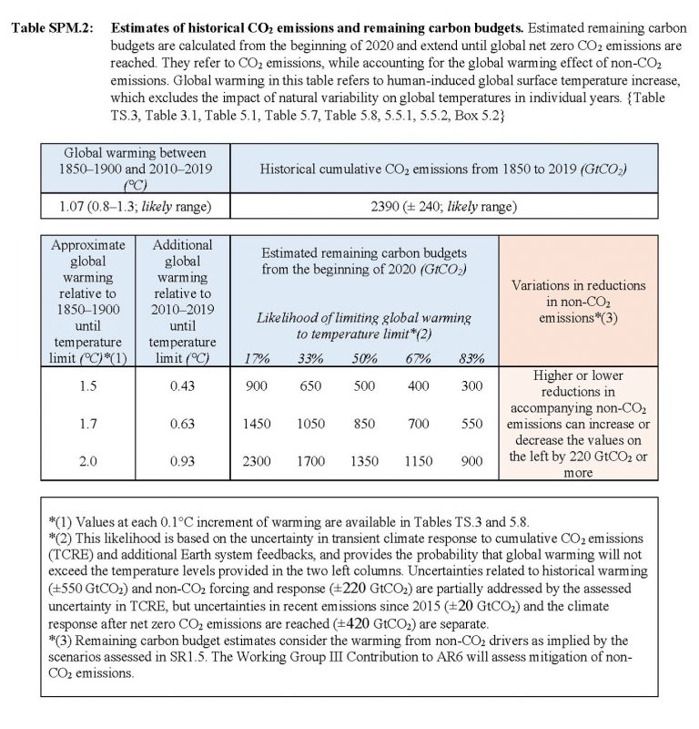 Estimates of historical CO2 emissions and remaining carbon budgets. from IPCC AR6 WG1 SPM. 