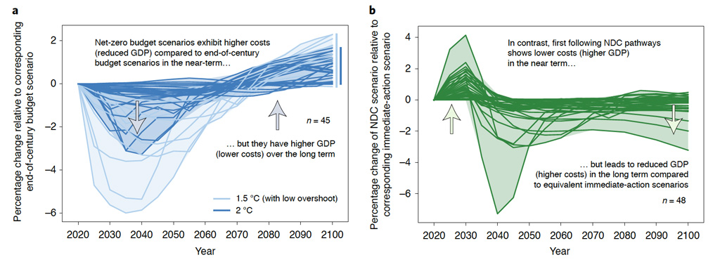 Economic implications of scenarios with increased near-term stringency and no temperature overshoot.