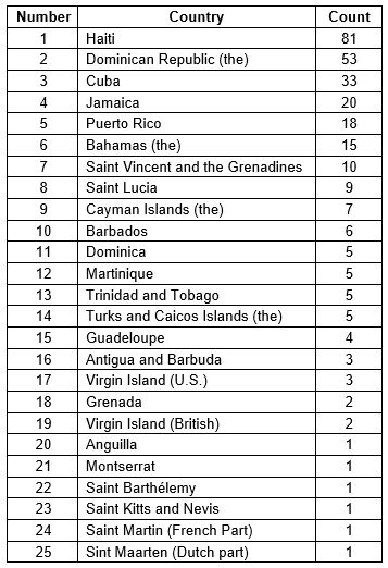 A table tallying disaster deaths in each Caribbean country in the past 20 years