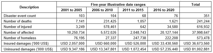 A table tallying disaster deaths, casualties, and damages in the Caribbean region over the years