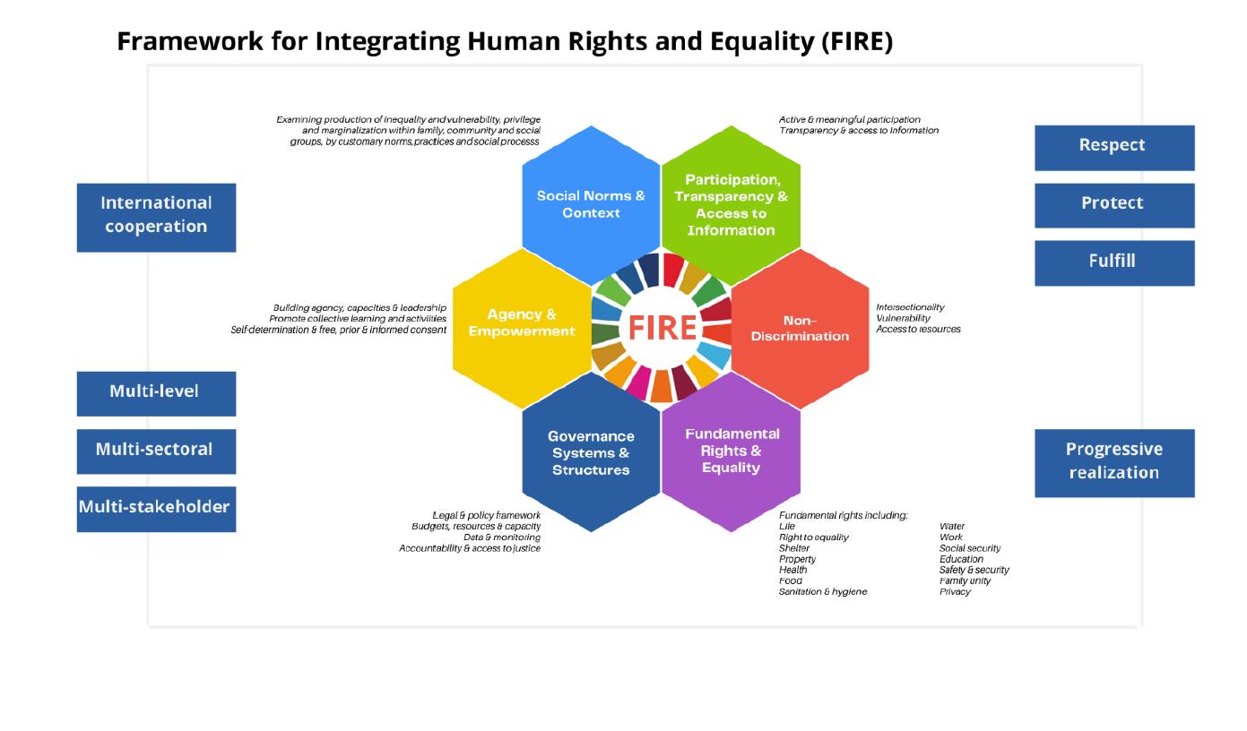 Framework For Integrating Human Rights and Equality (FIRE)