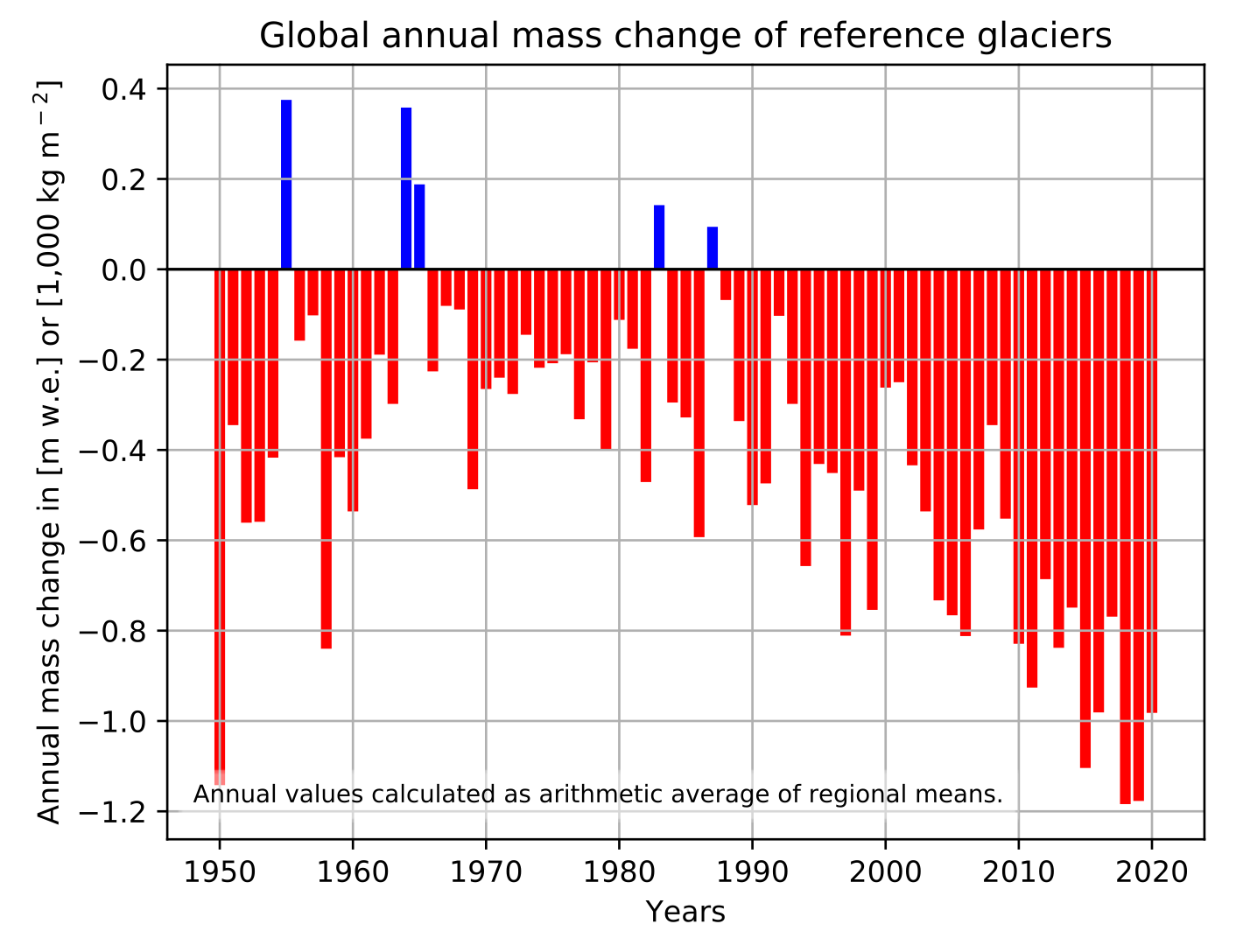 A bar graph showing the changes in global glacier mass