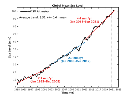 A line graph showing the global mean sea level