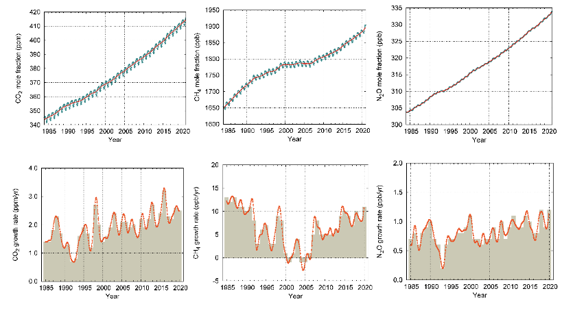 A graph showing the concentration on greenhouse gases