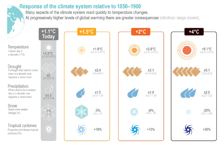 IPCC Working Group 1 2021 report