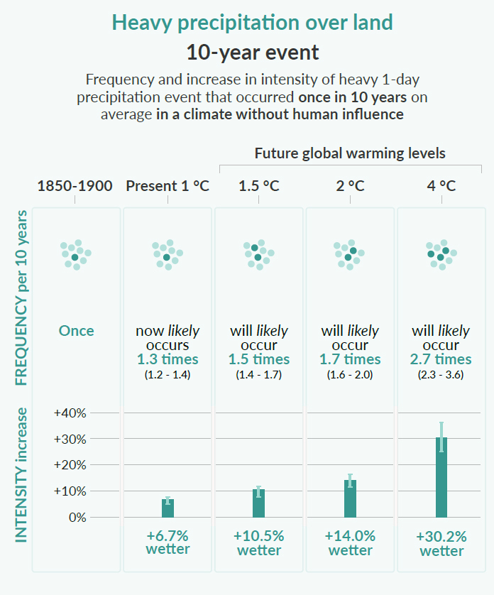 Projected changes shown at global warming of 1 degree Celsius, 1.5C, 2C and 4C, relative to 1850-1900. The dark dots indicate years in which the extreme threshold is exceeded, while light dots are years when the threshold is not exceeded. Graphic: IPCC Working Group 1 2021 report